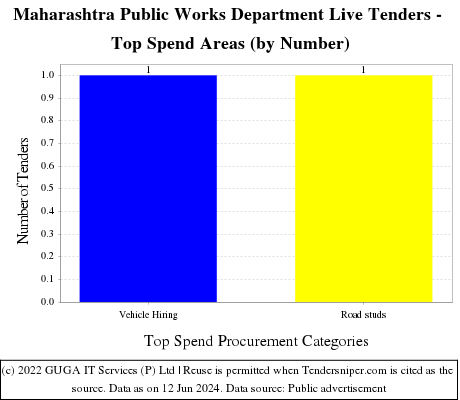Maharashtra PWD Live Tenders - Top Spend Areas (by Number)
