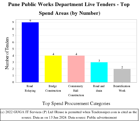 Pune Public Works Department Live Tenders - Top Spend Areas (by Number)