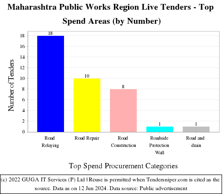 Maharashtra Public Works Region Live Tenders - Top Spend Areas (by Number)
