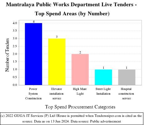 Mantralaya Public Works Department Live Tenders - Top Spend Areas (by Number)