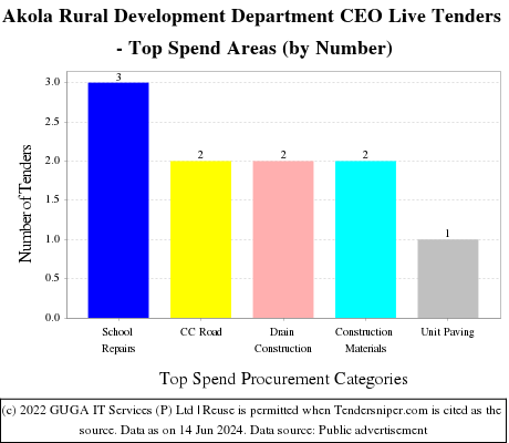 Akola Rural Development Department CEO Live Tenders - Top Spend Areas (by Number)