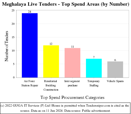 Meghalaya Tenders - Top Spend Areas (by Number)