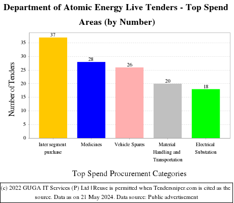 DAE  Live Tenders - Top Spend Areas (by Number)