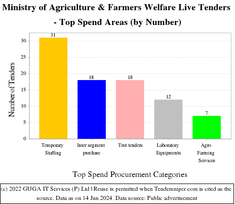 Ministry of Agriculture Live Tenders - Top Spend Areas (by Number)