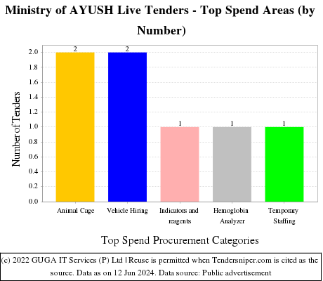 Ministry of Ayush Live Tenders - Top Spend Areas (by Number)