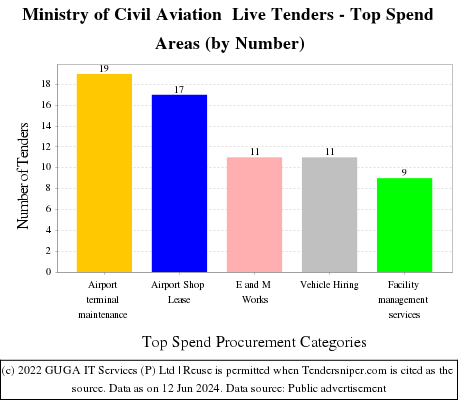 Ministry of Civil Aviation Live Tenders - Top Spend Areas (by Number)