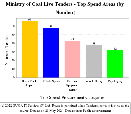 Ministry of Coal Live Tenders - Top Spend Areas (by Number)