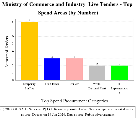 MoCI Live Tenders - Top Spend Areas (by Number)