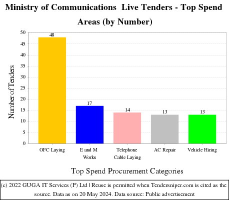 Ministry of Communications Live Tenders - Top Spend Areas (by Number)