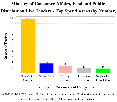 Ministry of Consumer Affairs Food and Public Distribution Live Tenders - Top Spend Areas (by Number)