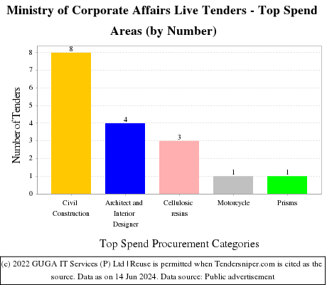 MCA Live Tenders - Top Spend Areas (by Number)
