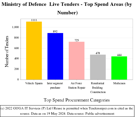 MoD Live Tenders - Top Spend Areas (by Number)