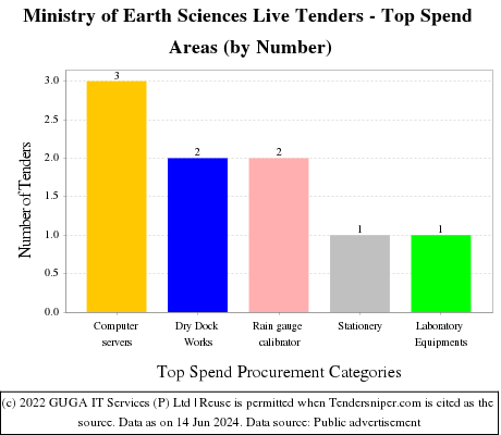 MoES Live Tenders - Top Spend Areas (by Number)