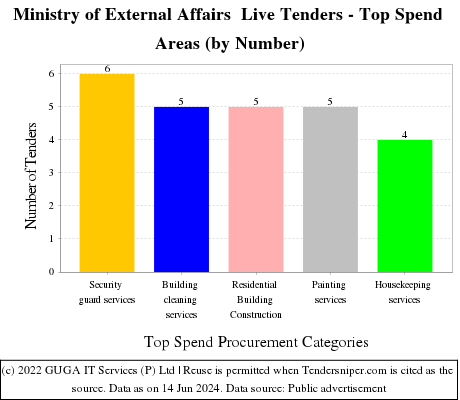 MEA Live Tenders - Top Spend Areas (by Number)