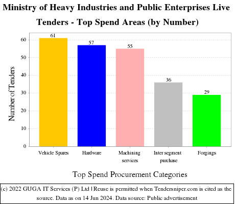 Ministry of Heavy Industries and Public Enterprises Live Tenders - Top Spend Areas (by Number)