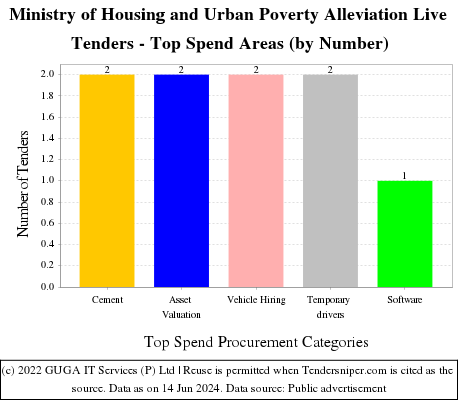 Ministry of Housing and Urban Poverty Alleviation Live Tenders - Top Spend Areas (by Number)