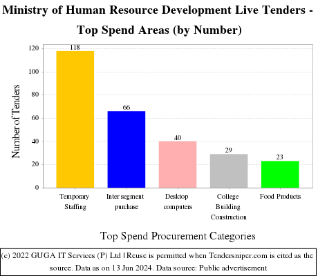 MHRD Live Tenders - Top Spend Areas (by Number)