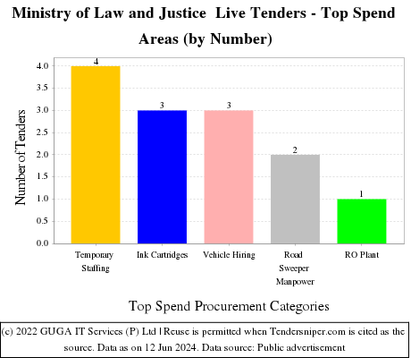Ministry of Law and Justice Live Tenders - Top Spend Areas (by Number)