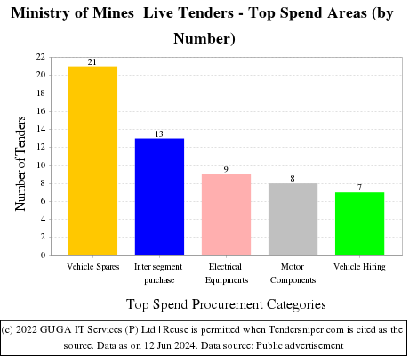 Ministry of Mines Live Tenders - Top Spend Areas (by Number)