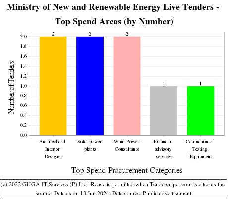 MNRE Live Tenders - Top Spend Areas (by Number)