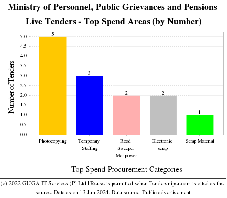 Ministry of Personnel Public Grievances and Pensions Live Tenders - Top Spend Areas (by Number)