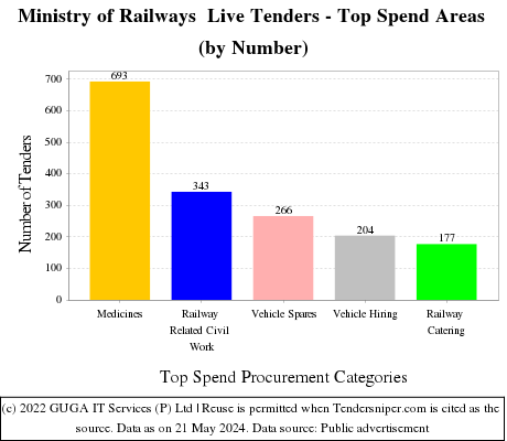 IREPS  Live Tenders - Top Spend Areas (by Number)
