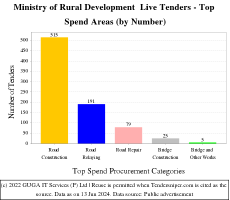Ministry of Rural Development  Live Tenders - Top Spend Areas (by Number)