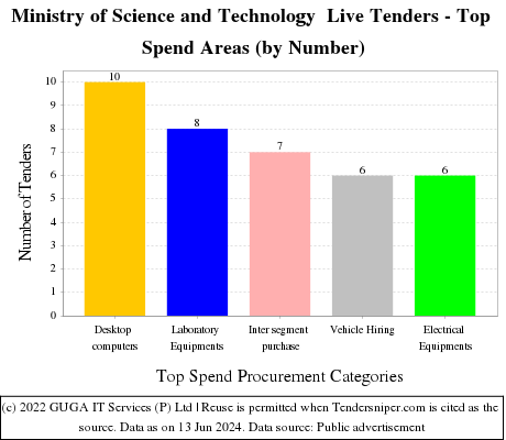 DST Live Tenders - Top Spend Areas (by Number)