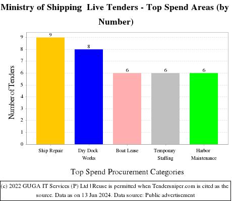 Ministry of Shipping Live Tenders - Top Spend Areas (by Number)