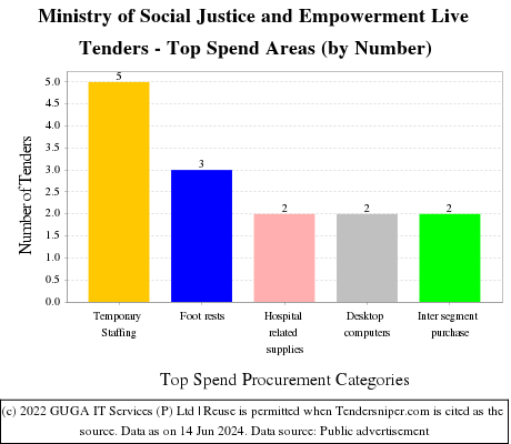 Ministry of Social Justice and Empowerment Live Tenders - Top Spend Areas (by Number)