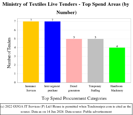 Ministry of Textiles Live Tenders - Top Spend Areas (by Number)