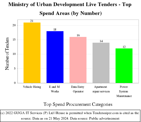Ministry of Urban Development Live Tenders - Top Spend Areas (by Number)