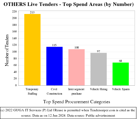 Other Ministries Live Tenders - Top Spend Areas (by Number)
