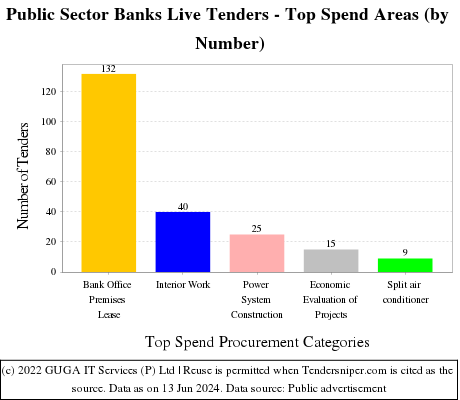Public Sector Banks  Live Tenders - Top Spend Areas (by Number)