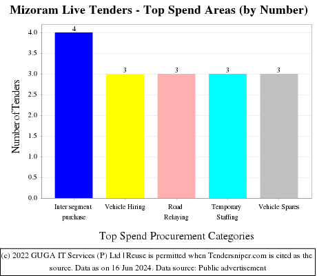 Mizoram Tenders - Top Spend Areas (by Number)