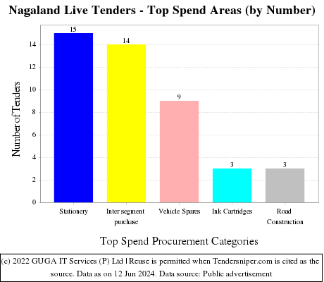 Nagaland Tenders - Top Spend Areas (by Number)