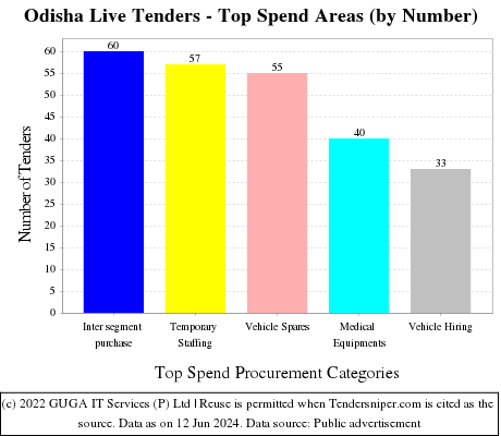Odisha Tenders - Top Spend Areas (by Number)