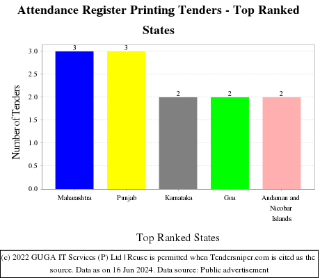 Attendance Register Printing Live Tenders - Top Ranked States (by Number)