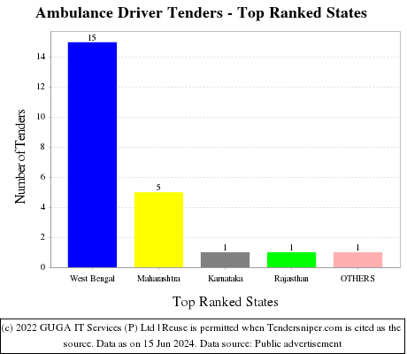 Ambulance Driver Live Tenders - Top Ranked States (by Number)