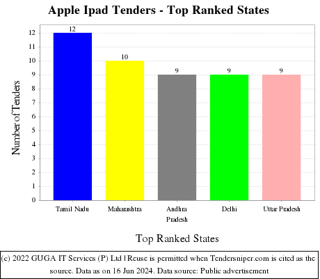 Apple Ipad Live Tenders - Top Ranked States (by Number)