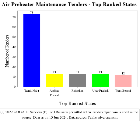 Air Preheater Maintenance Live Tenders - Top Ranked States (by Number)