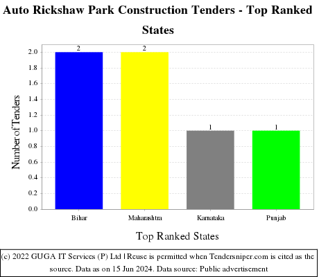 Auto Rickshaw Park Construction Live Tenders - Top Ranked States (by Number)