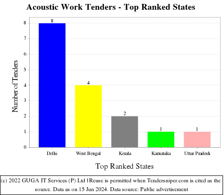 Acoustic Work Live Tenders - Top Ranked States (by Number)
