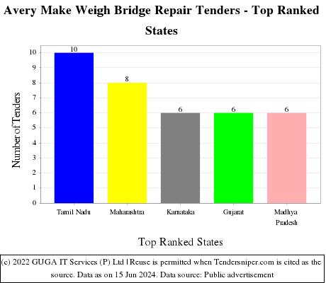 Avery Make Weigh Bridge Repair Live Tenders - Top Ranked States (by Number)
