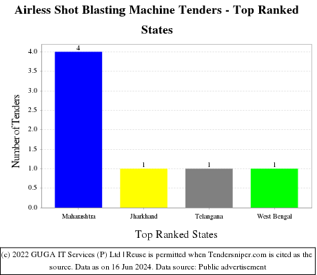 Airless Shot Blasting Machine Live Tenders - Top Ranked States (by Number)