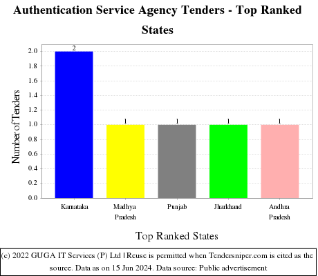 Authentication Service Agency Live Tenders - Top Ranked States (by Number)