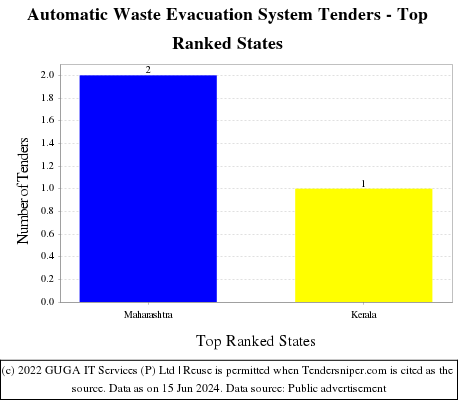 Automatic Waste Evacuation System Live Tenders - Top Ranked States (by Number)