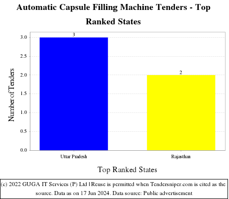 Automatic Capsule Filling Machine Live Tenders - Top Ranked States (by Number)