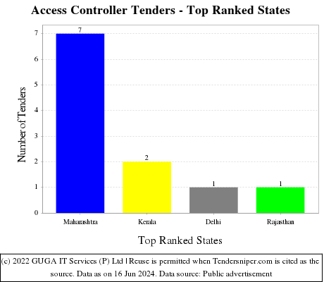 Access Controller Live Tenders - Top Ranked States (by Number)