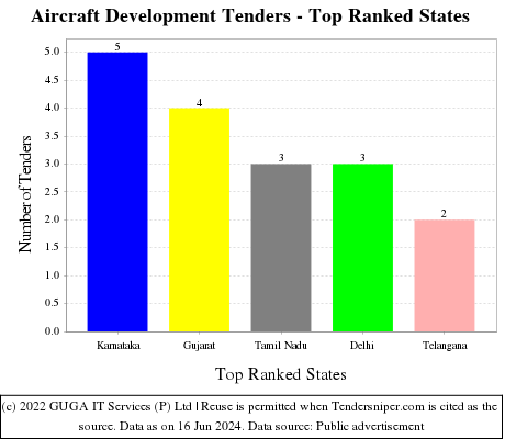 Aircraft Development Live Tenders - Top Ranked States (by Number)